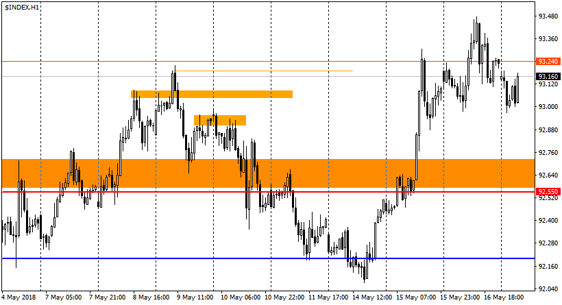 график USDX