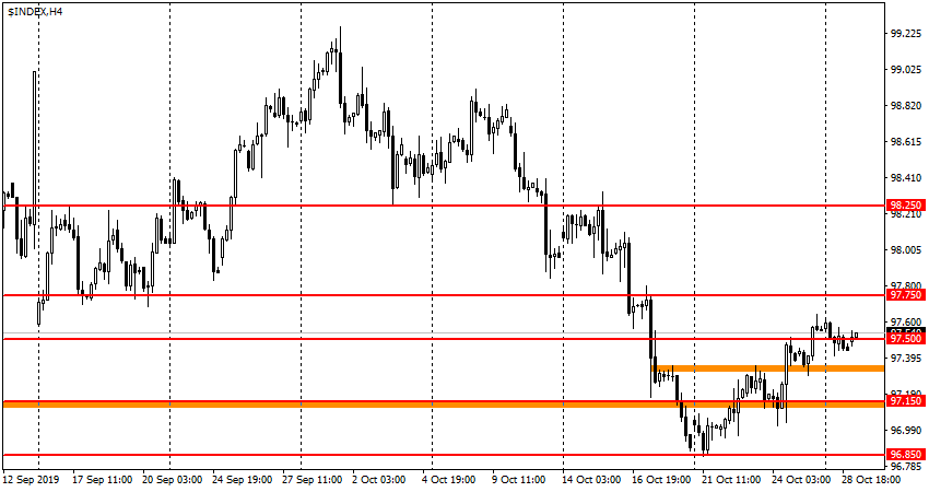 график USDX