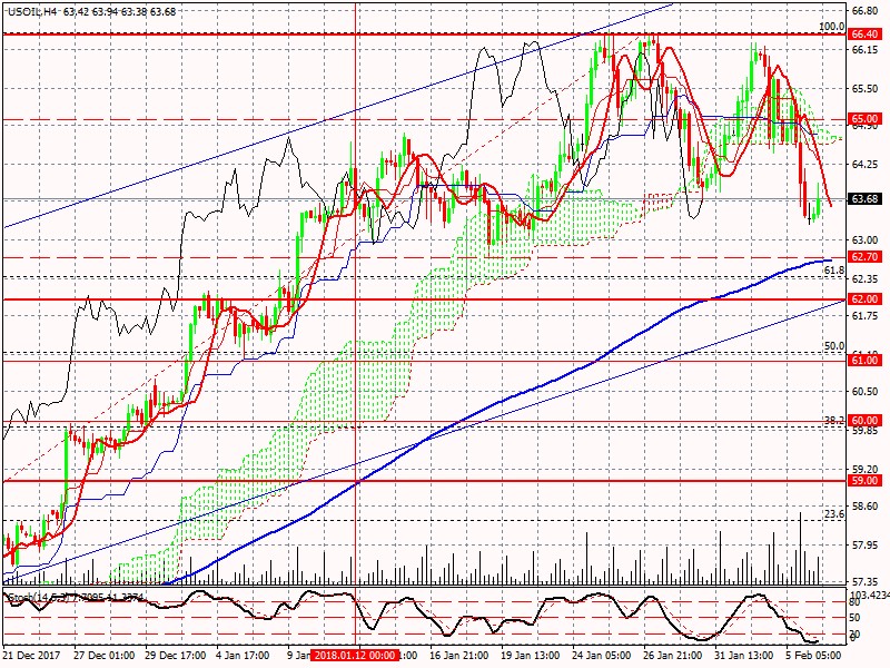  USOIL-H-4 гр