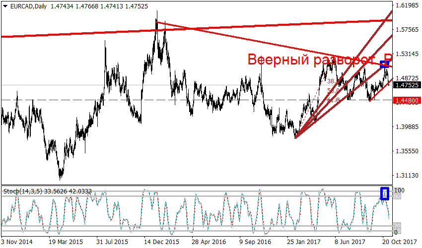 Рисунок 1 EURCAD, Daily