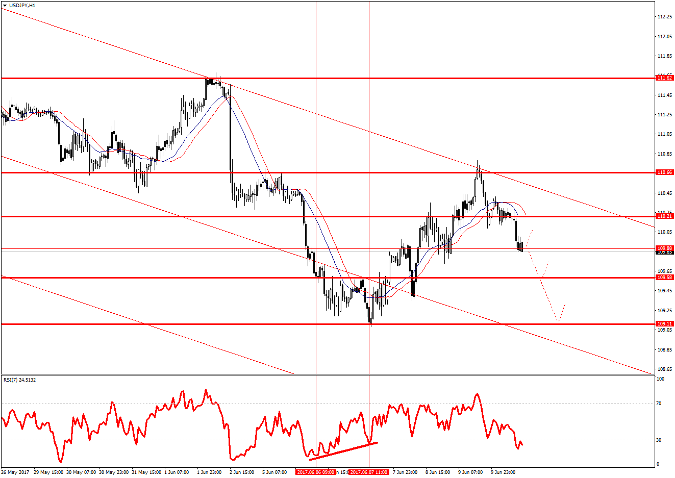  USDJPY H1 