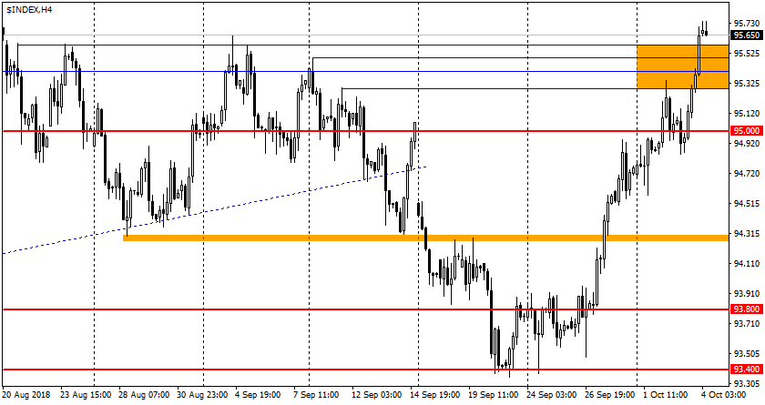 график USDX