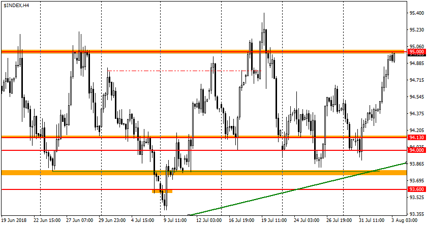 график USDX