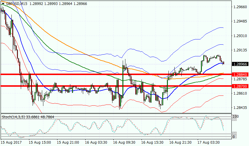 Рисунок 1 GBPUSD, M15