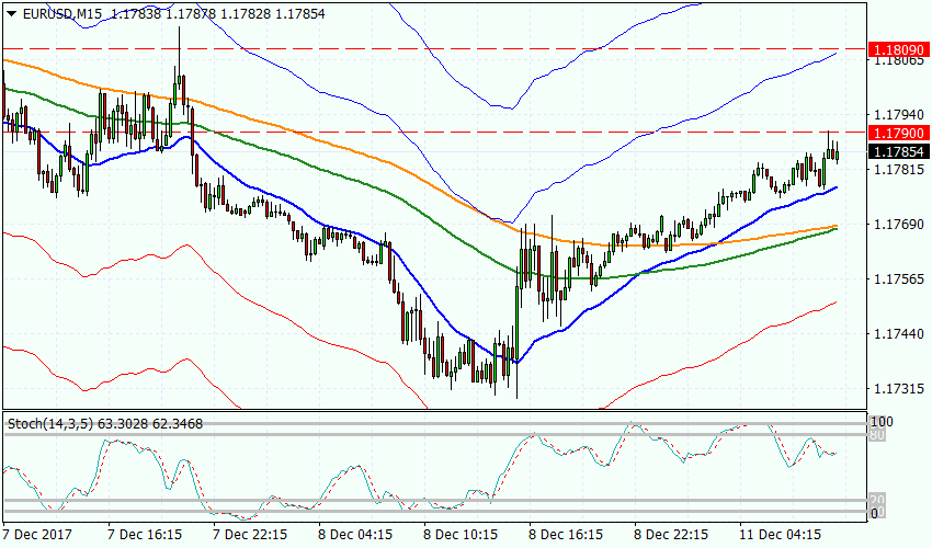 Рисунок 1 EURUSD, M15