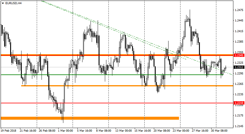 график EUR/USD