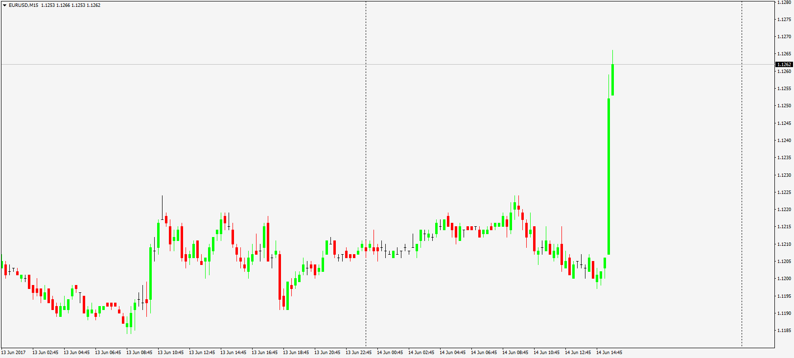 график EURUSD, M15. 