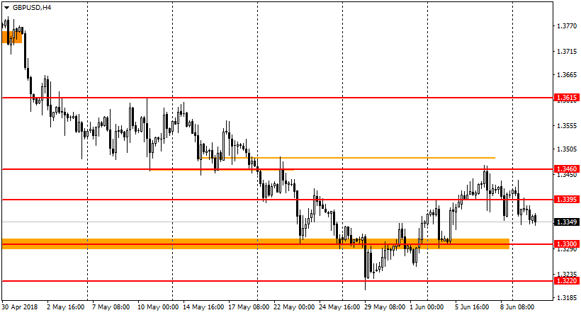 график GBP/USD