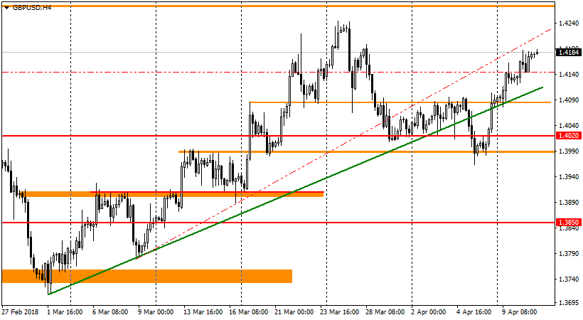 график GBP/USD