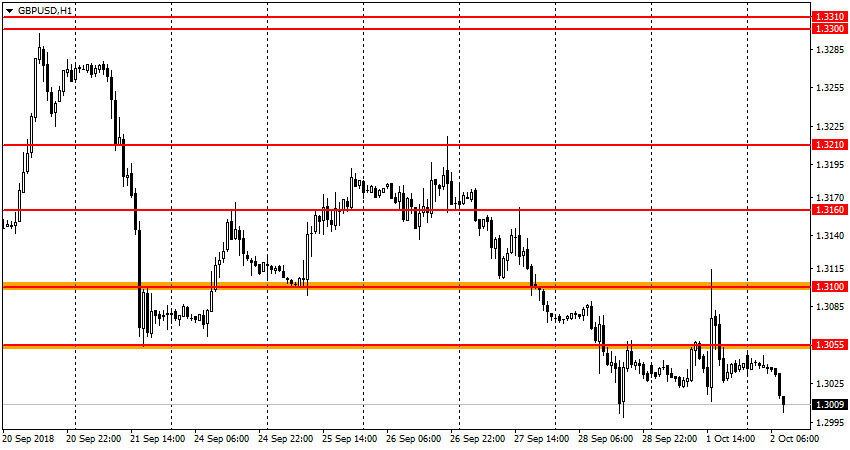 график GBP/USD