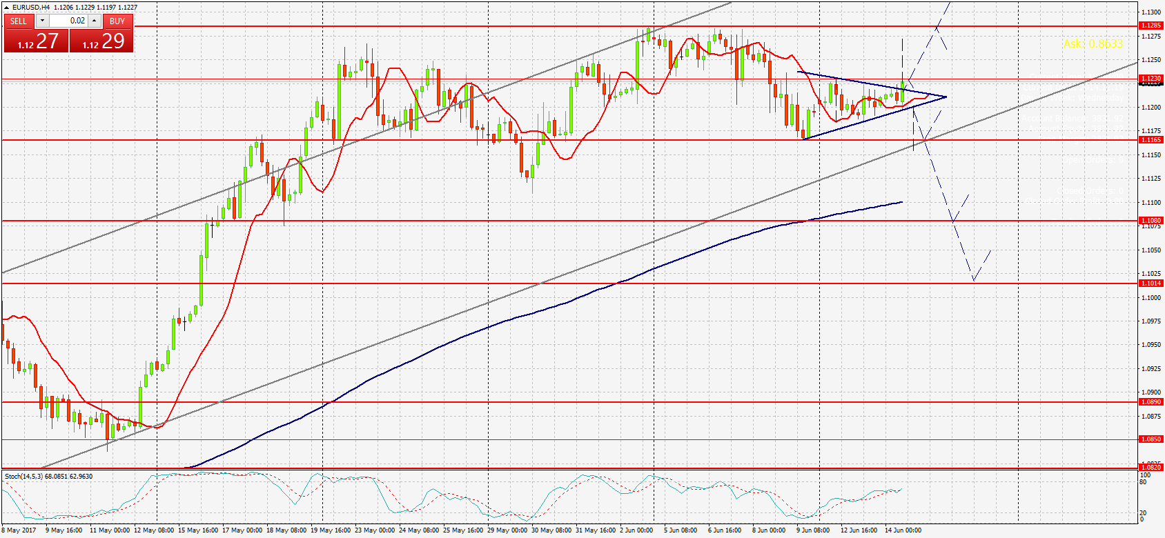 график EURUSD,Н4 