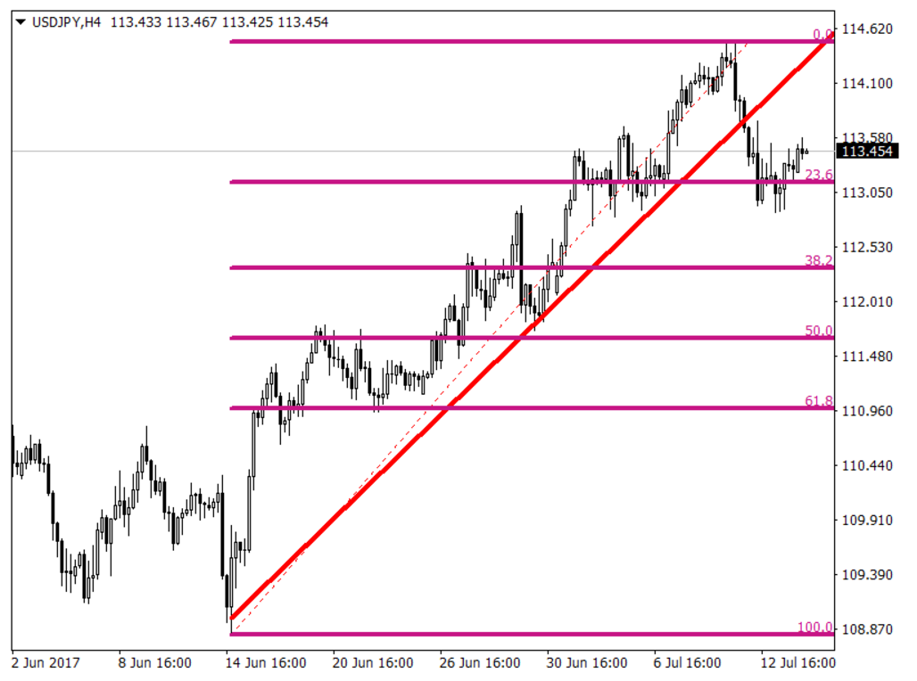 Рисунок 2 USDJPY, H4