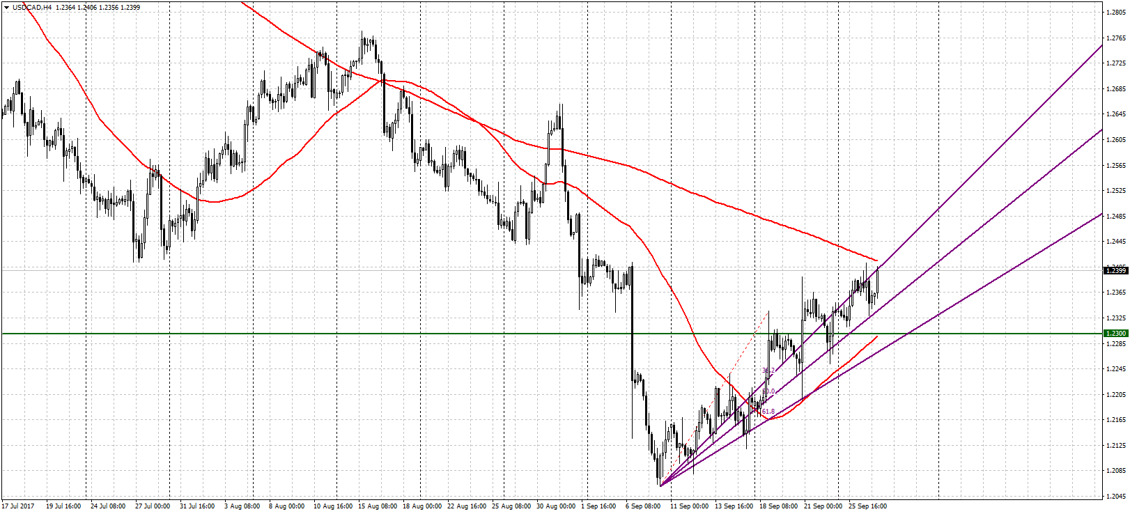 USDCAD, H4 гр