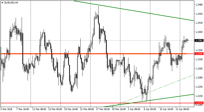 график EUR/USD