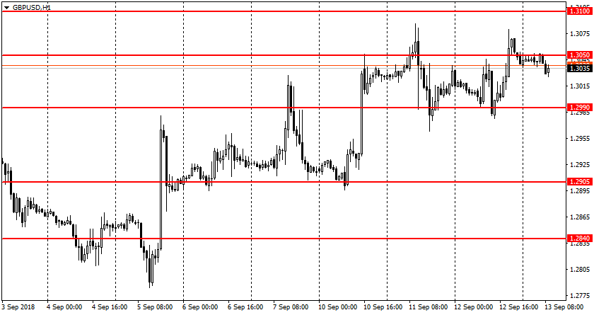 график GBP/USD