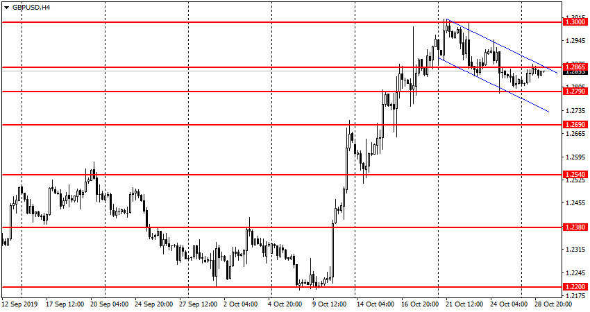 график GBPUSD