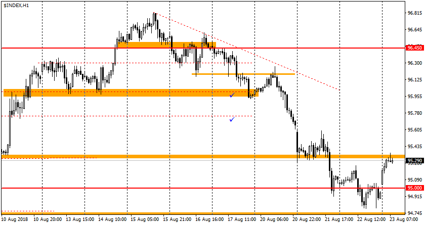 график USDX