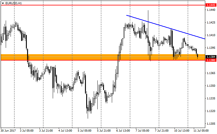  EUR/USD H1