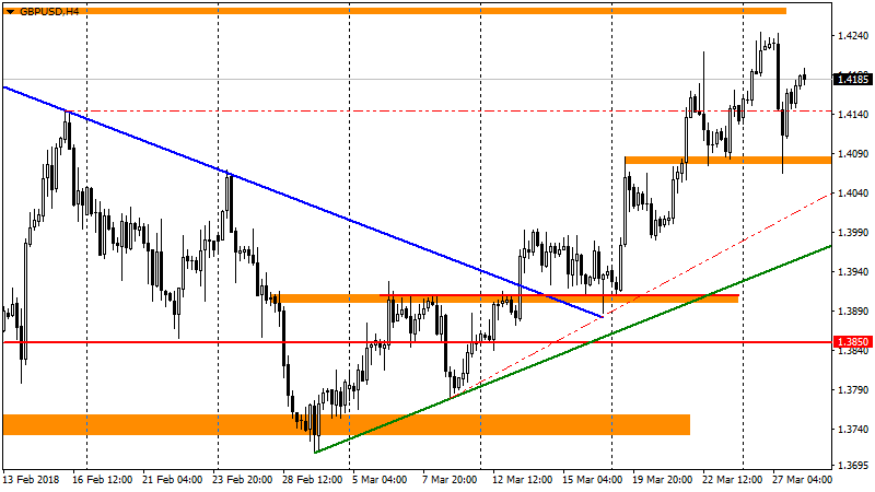 график GBP/USD