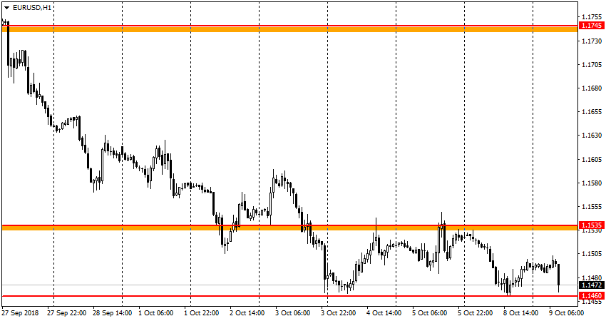 график EUR/USD