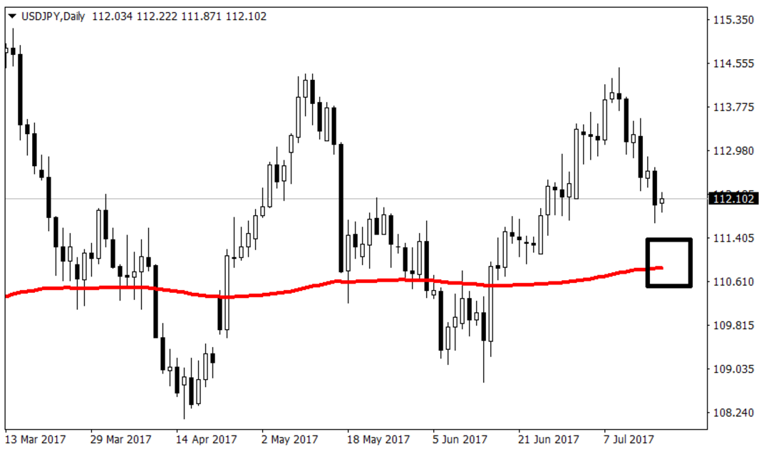 Рисунок 1 USDJPY, Daily