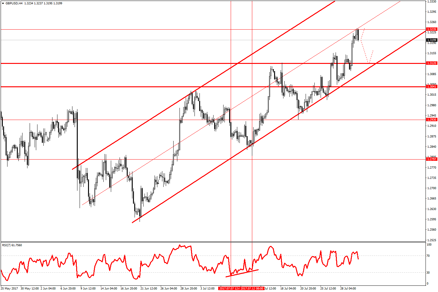 GBP/USD h4 