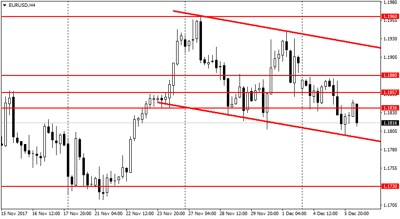 график EUR/USD H4