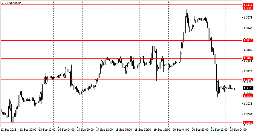 график GBP/USD