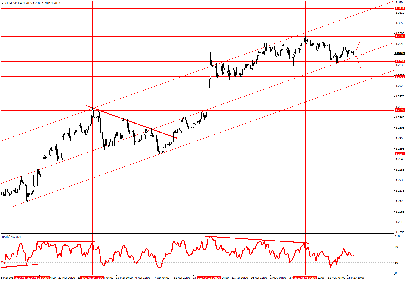 GBPUSD H4 