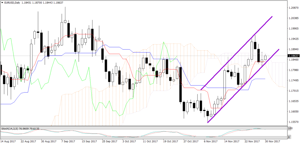 Рисунок 1 EURUSD, Daily