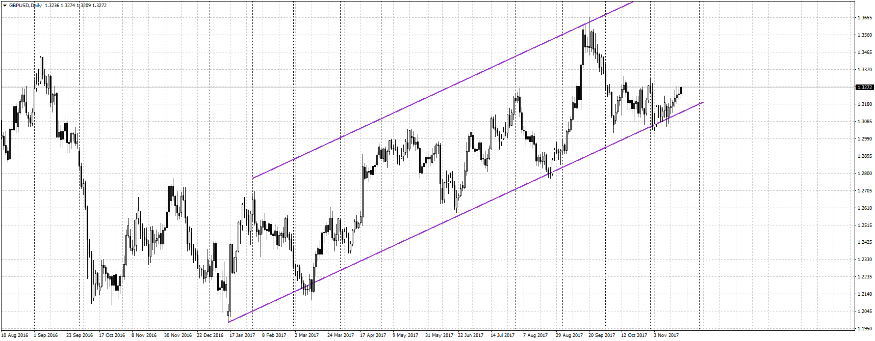 GBPUSD, D1. гр