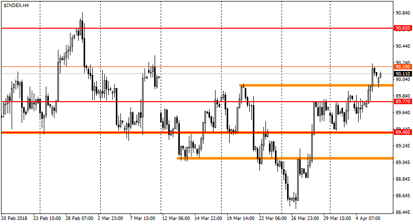 график USDX