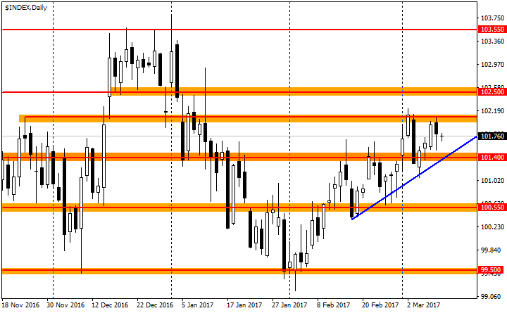 График индекс доллара США (USDX)