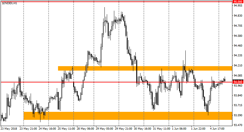 график USDX