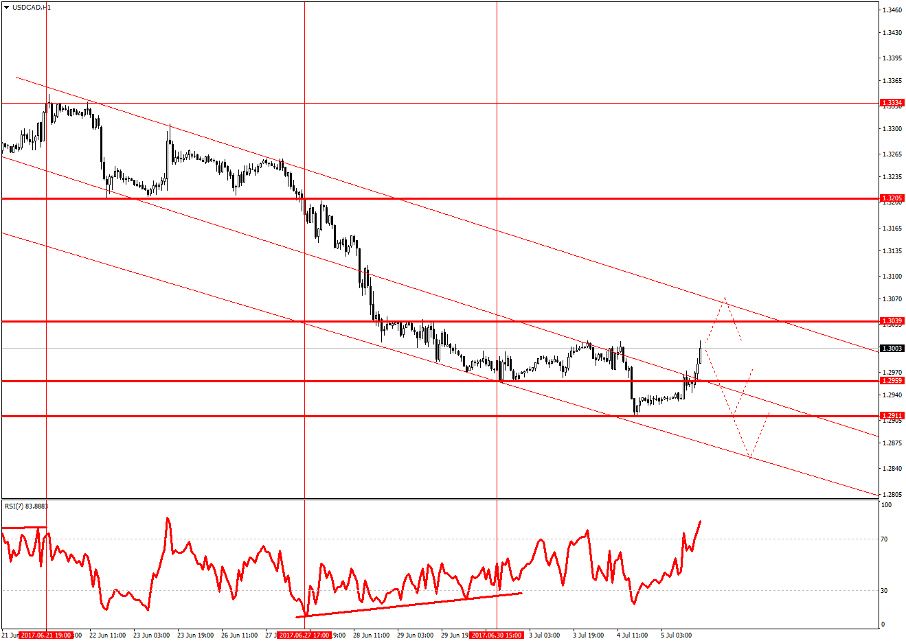 USD/CAD H1