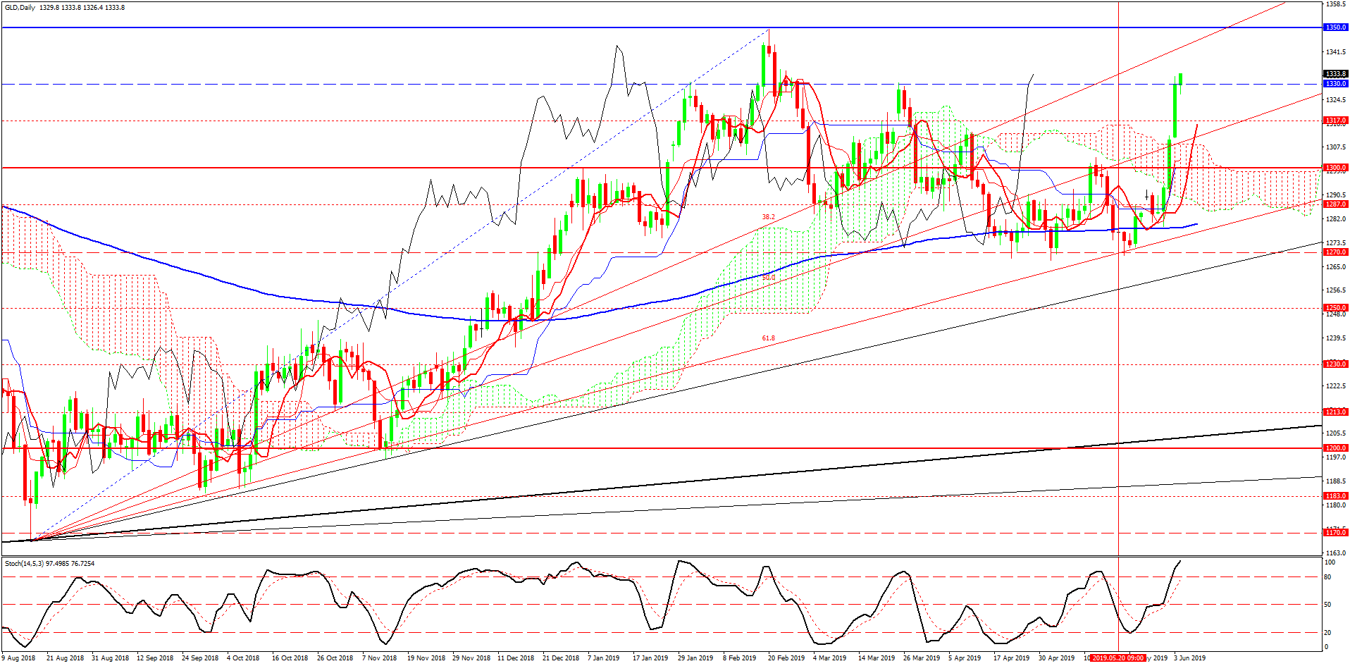 GLD-Daily