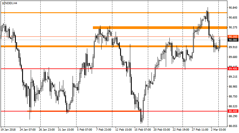 график USDX