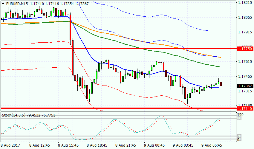 Рисунок 2 EURUSD, M15