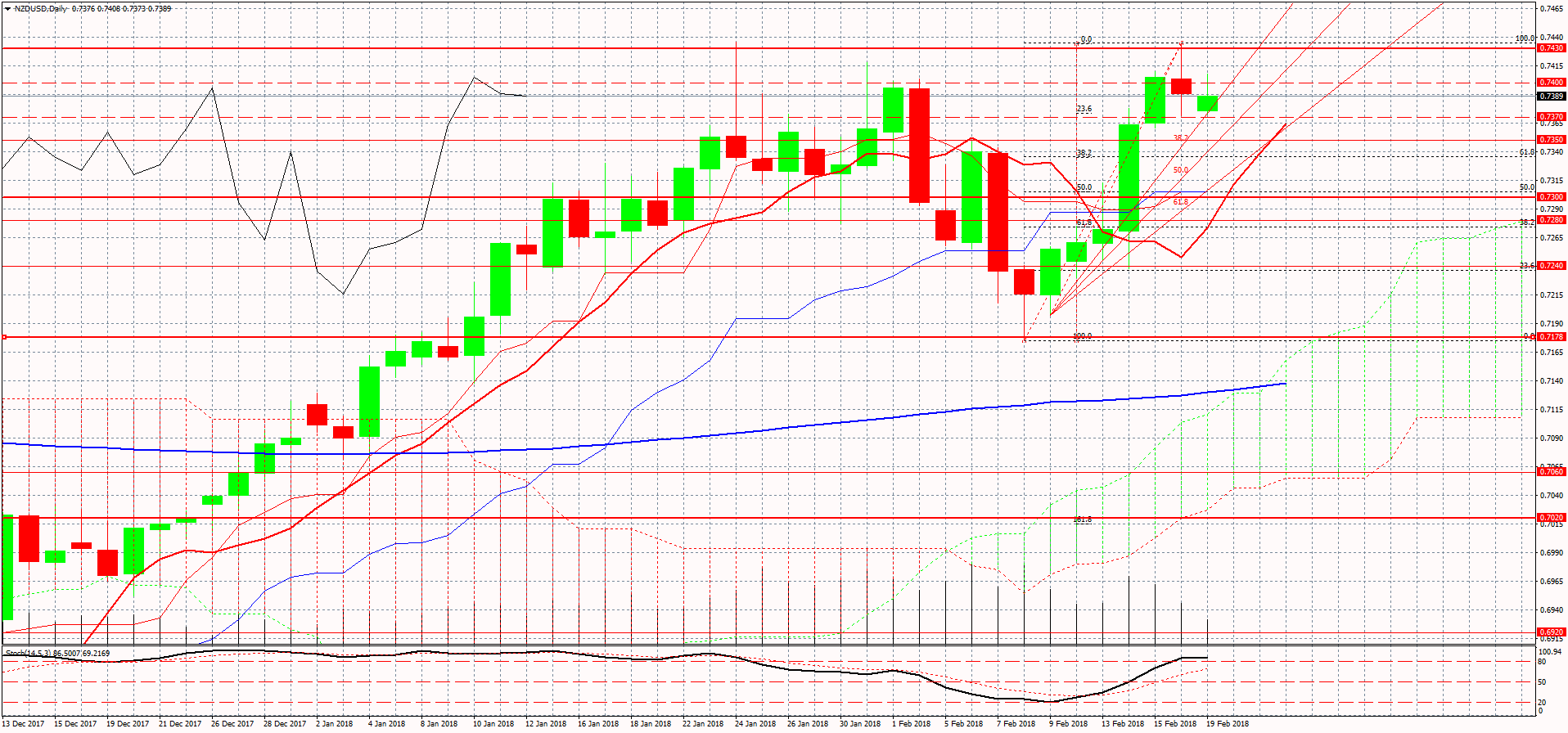 NZDUSD-Daily гр