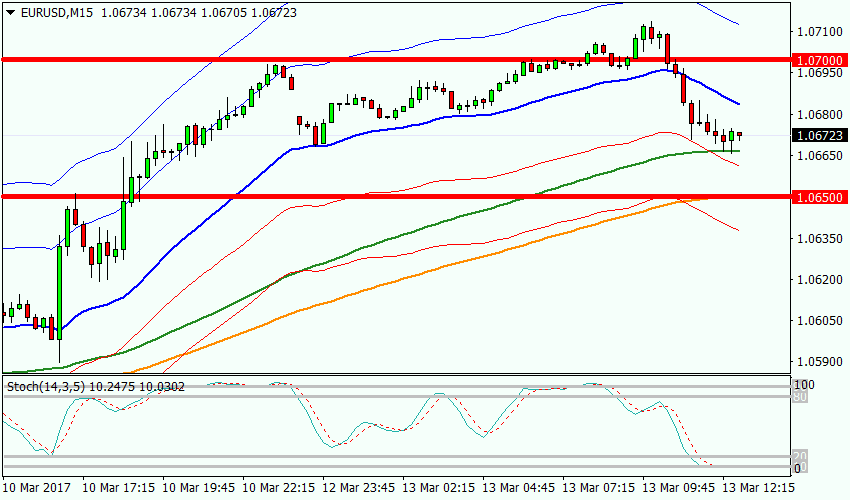 График EURUSD, 15 min, 1.06723 current price