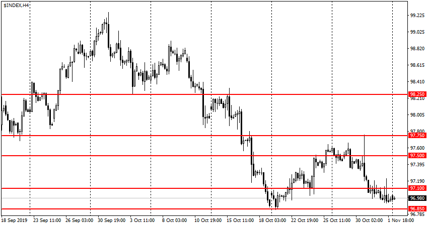 График USDX