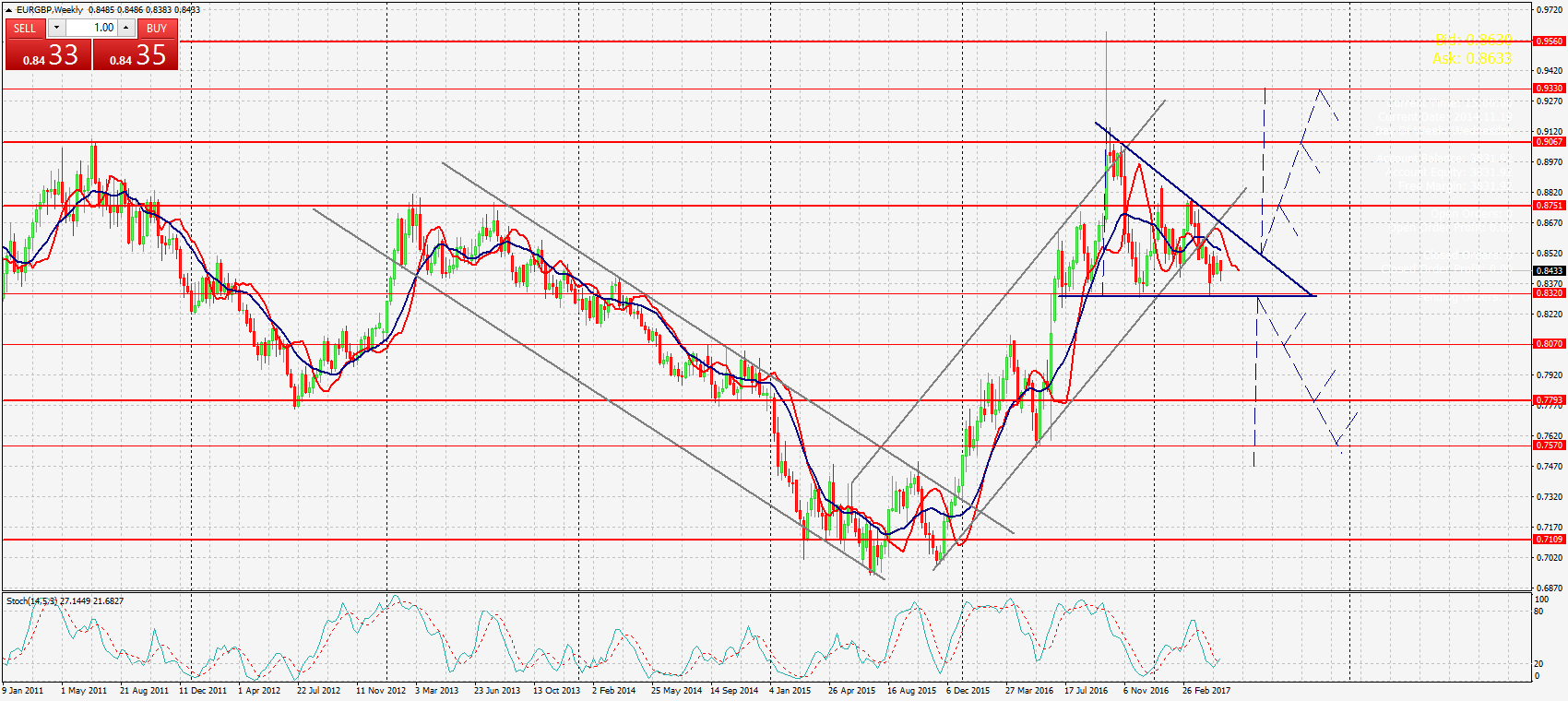 график EURGBP,Weekly