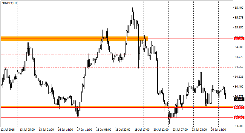 график USDX