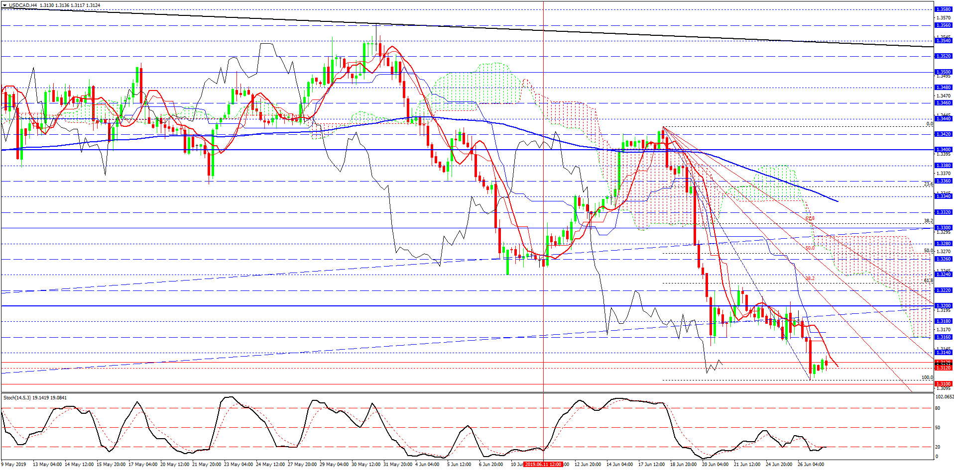 1- USDCAD-H4