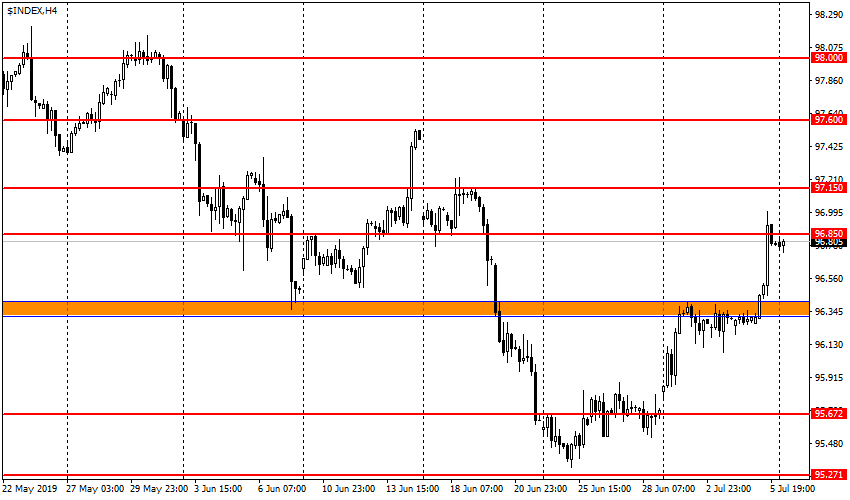 Ценовой график USDX график USDX