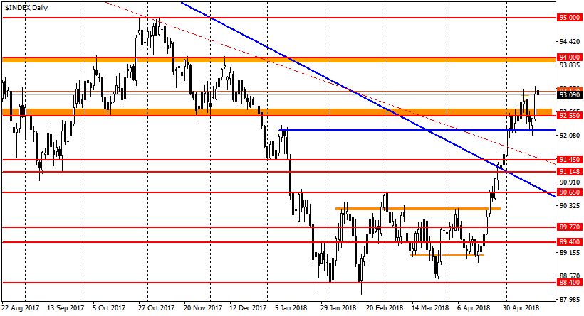 график USDX