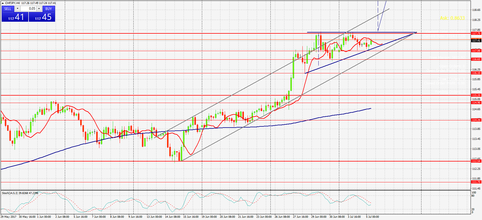 CHFJPY,Н4 график