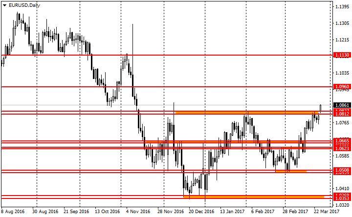 ценовой график валютной пары EUR/USD.