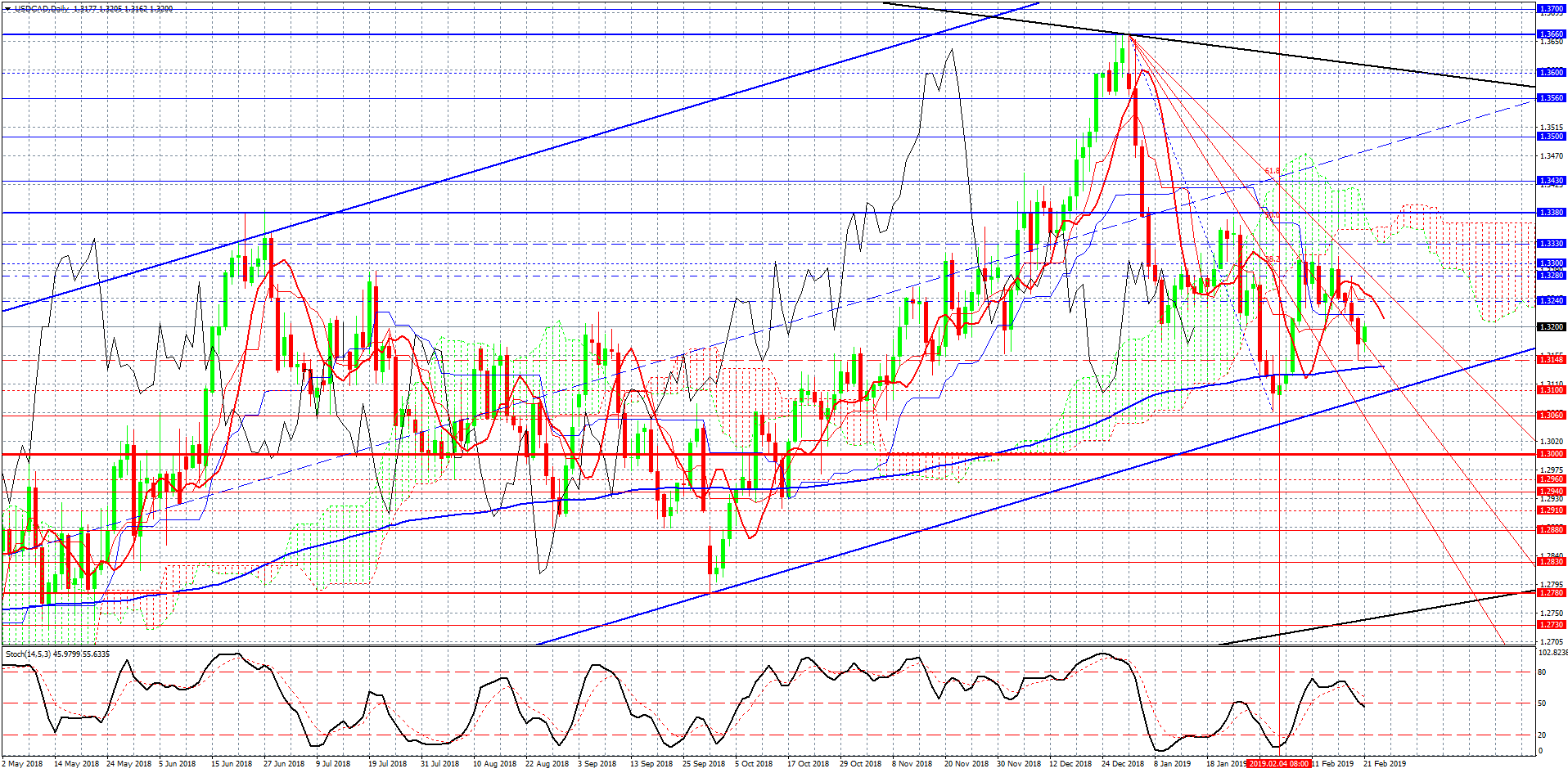 2- USDCAD-Daily