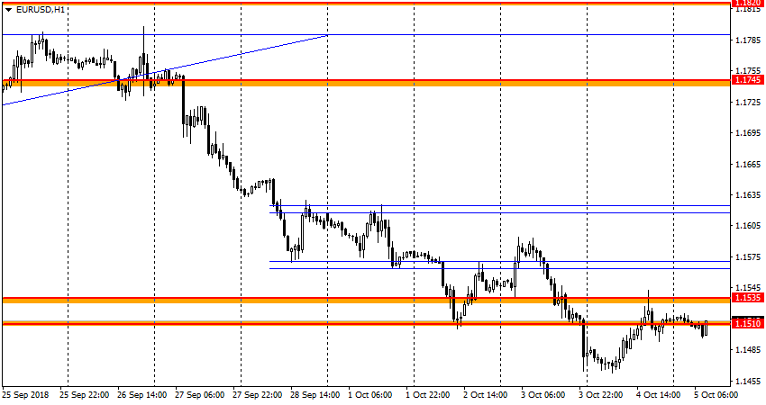 график EUR/USD